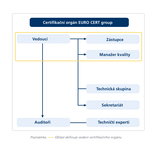 Oragnizační struktura EURO CERT CZ, a.s.