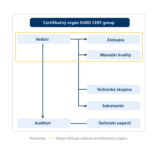 Organizačná štruktúra EURO CERT SK, s.r.o.