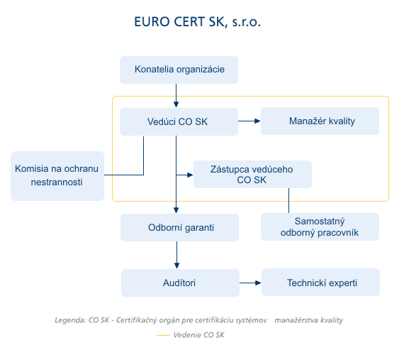 Organizational Structure EURO CERT SK, s.r.o.